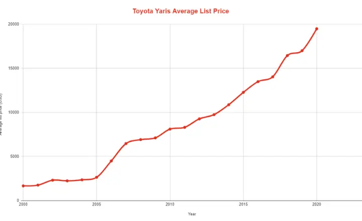 Toyota Yaris Average Resale Values