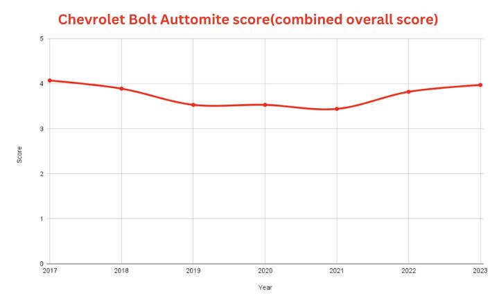 Best & Worst Chevrolet Bolt Years