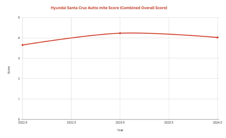 Best & Worst Hyundai Santa Cruz Years